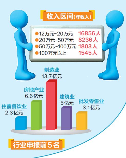 郑州28440人申报“富人税” 中原区土豪连续5年最多