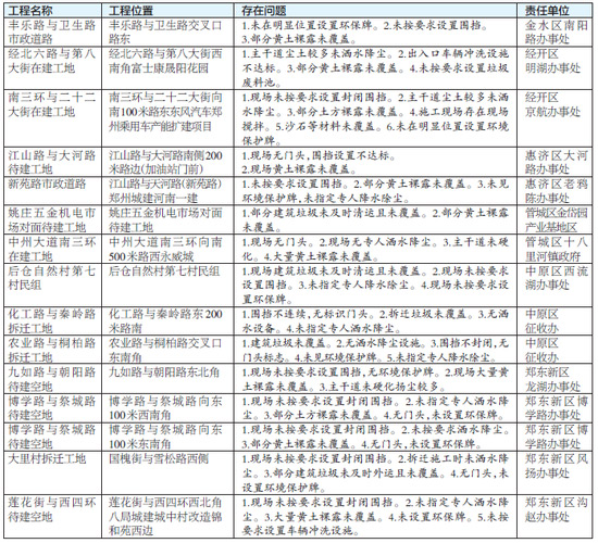 郑州29家工地上月扬尘治理不力被开罚单 名单公布