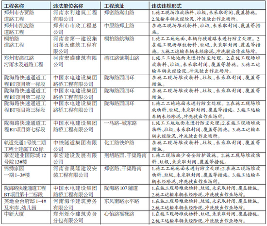 郑州29家工地上月扬尘治理不力被开罚单 名单公布