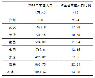 2014年底郑州及周边省会城市首位度对比
