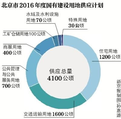 北京商品住宅用地增加100公顷 通州土地供应将加快