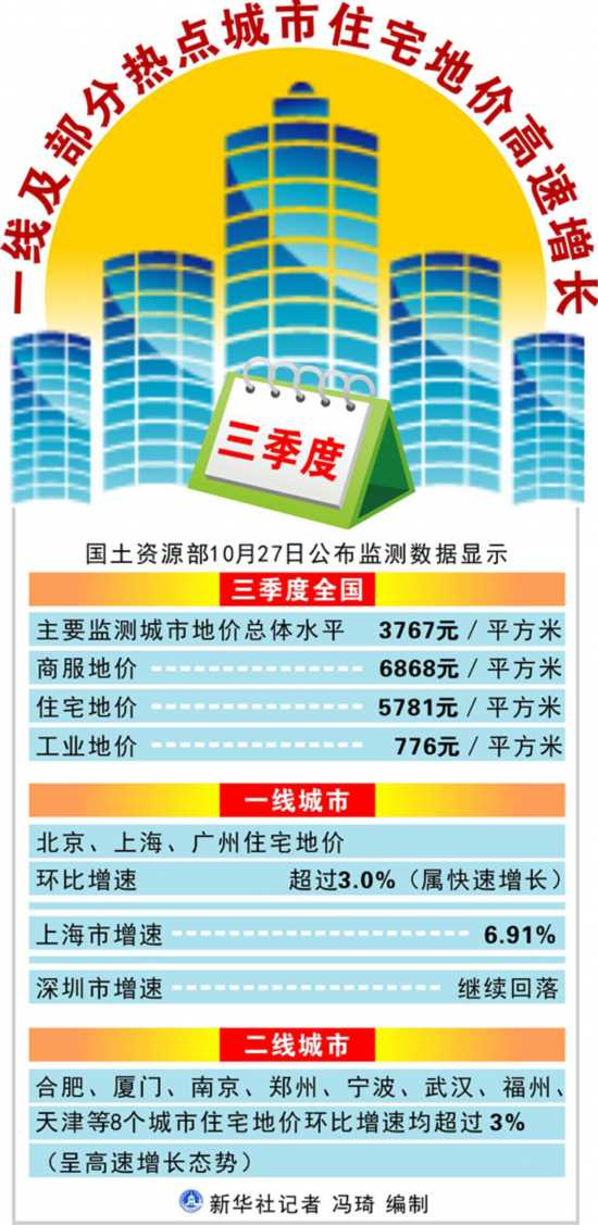 三季度一线及部分热点城市住宅地价高速增长