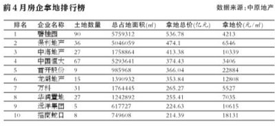 房企开启土地“扫货”模式