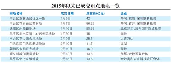 北京土地市场进入断档期